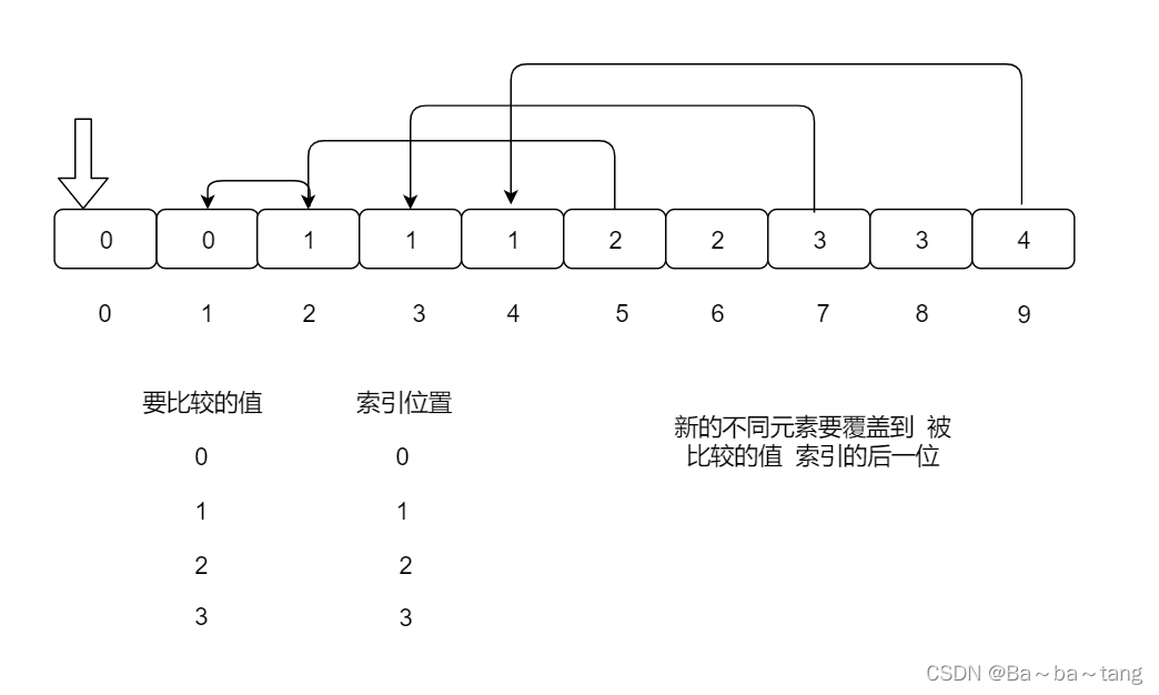 数据结构之：数组