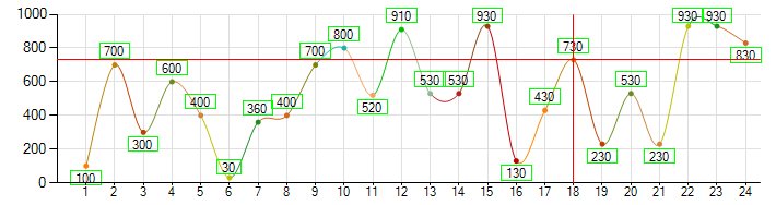 C# Chart 游标中心位置的设置（如何游标中心点落在数据点上）