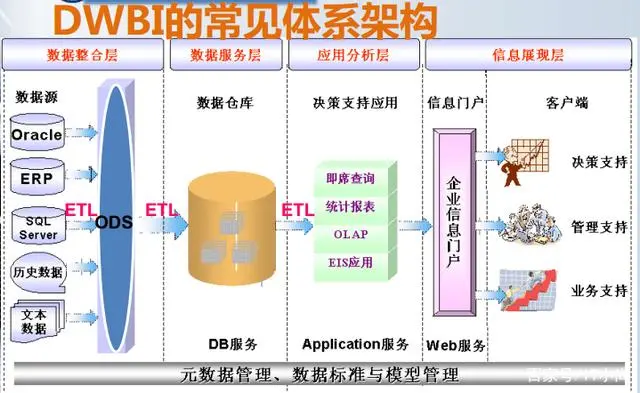 数据仓库分层