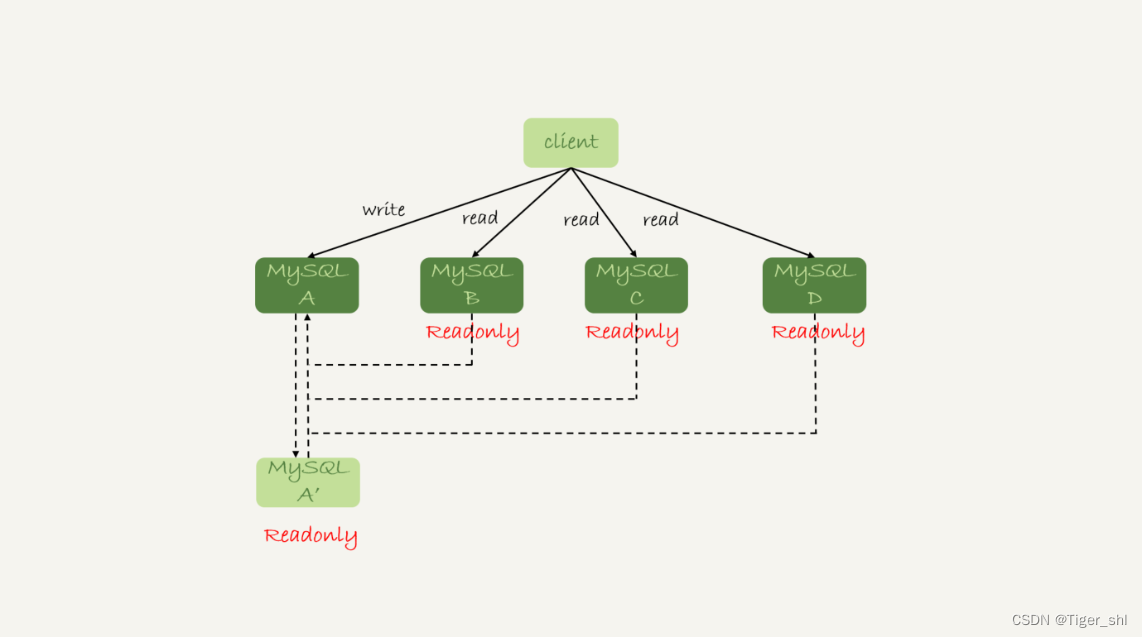 图 1 读写分离基本结构