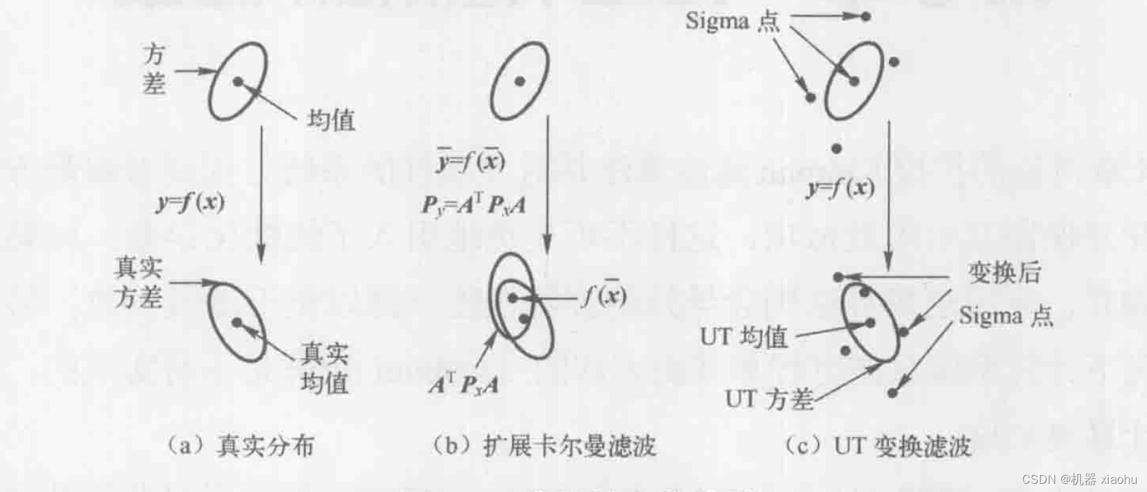 无迹卡尔曼滤波在目标跟踪中的作用（一）