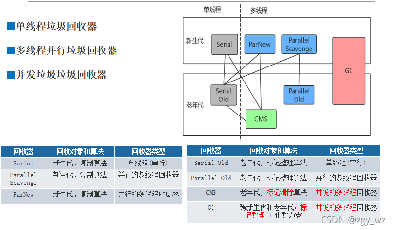 JVM中常见的垃圾回收器