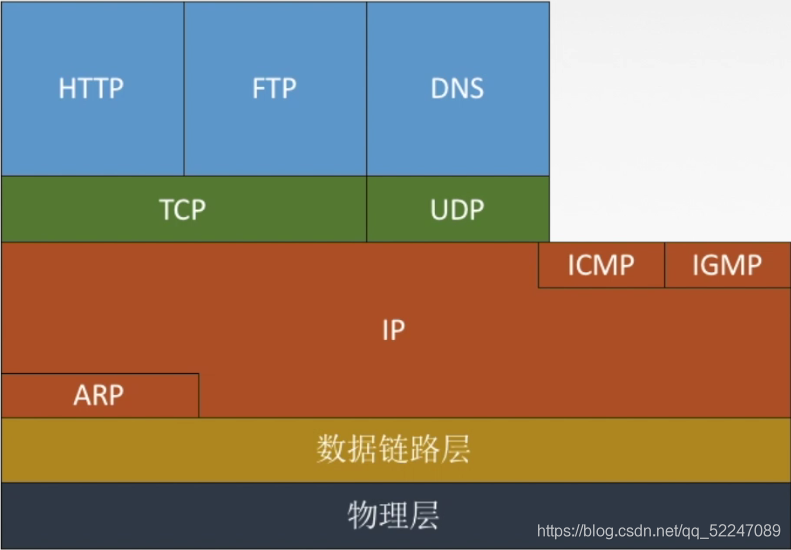 TCP/IP协议栈