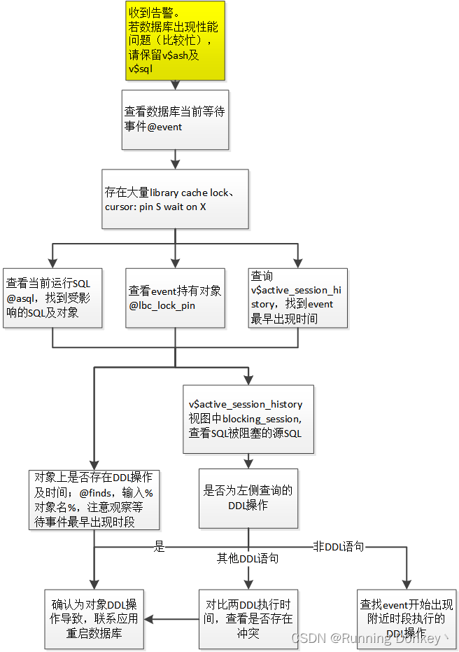 ORACLE高发场景处置：思路分析（CPU高、内存高、IO缓慢、library cache lock等待事件、长事务、心跳问题处理、enq