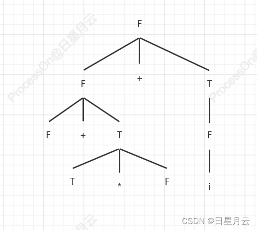 第五章 总结及作业（123）【编译原理】