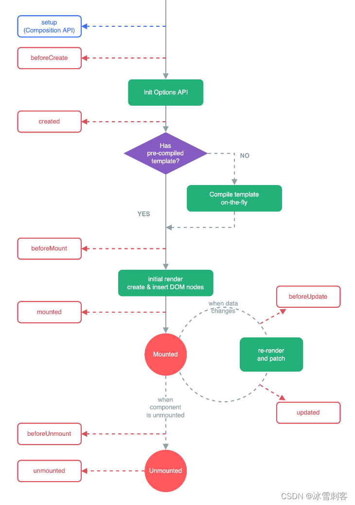 来自官网Vue3生命周期图示