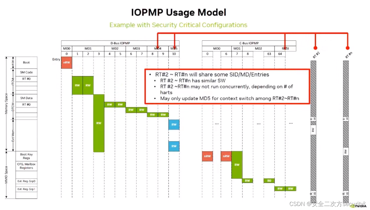 RISC-V IOPMP实际用例-Rapid-k模型在NVIDIA上的应用