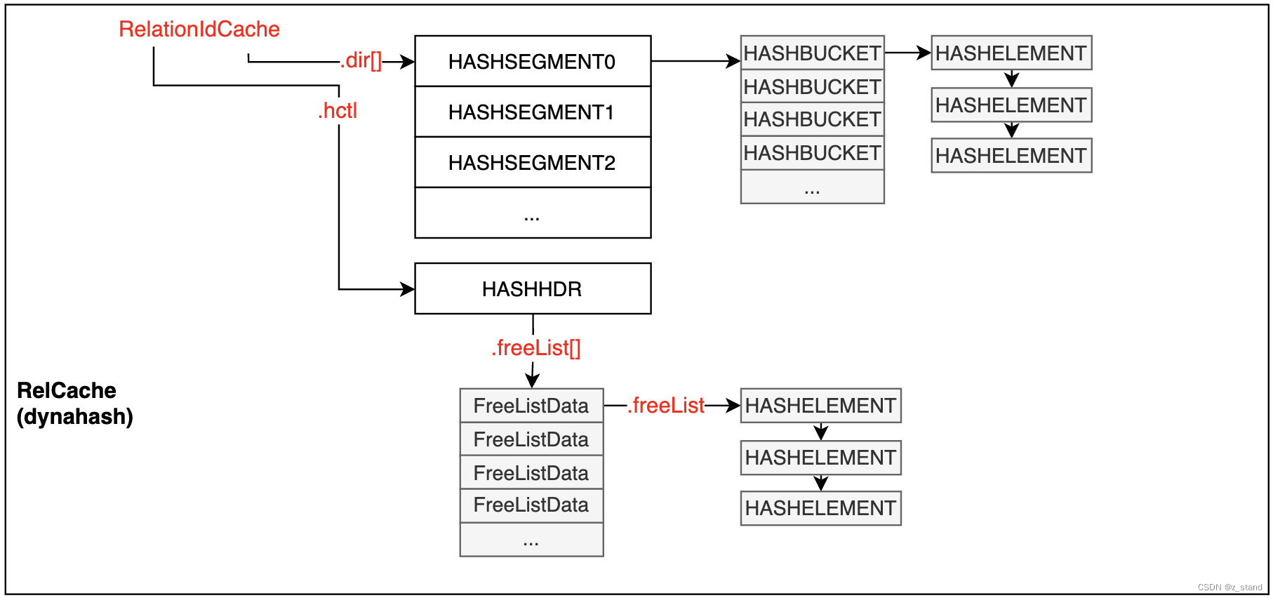 PostgreSQL 系统表相关技术栈 实现原理(系统表初始化关系模型，SysCache  RelCache)