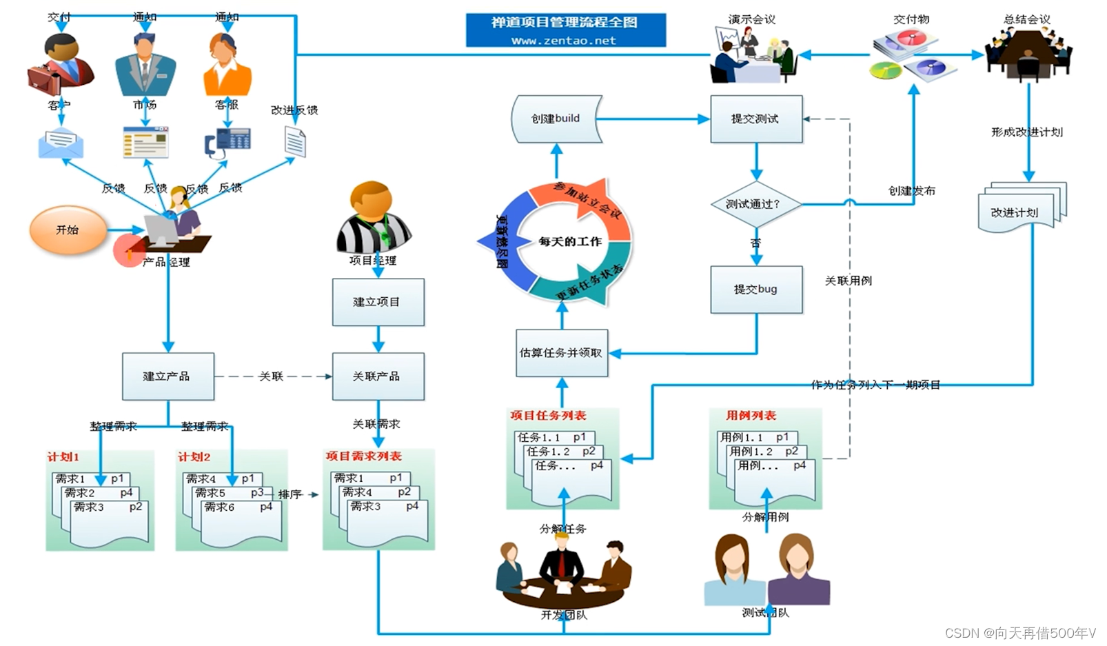 使用禅道管理项目流程_禅道开发流程-CSDN博客