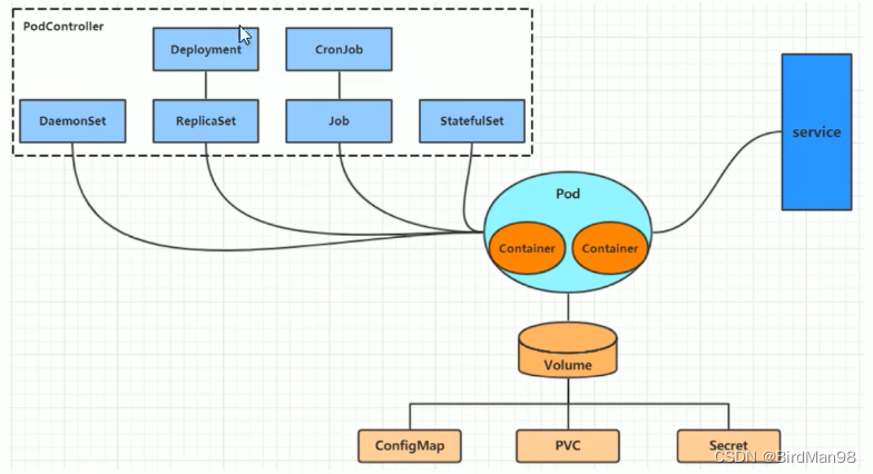 【Kubernetes】【五】资源管理和YML