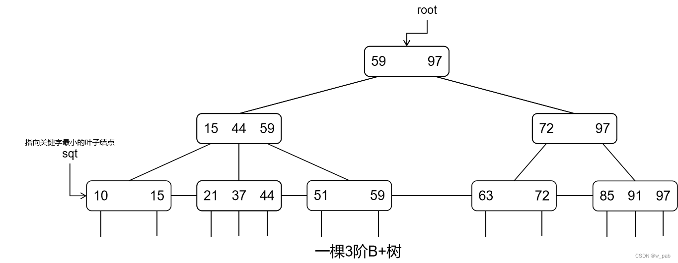 数据结构入门7-1（查找）