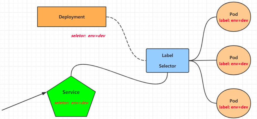 k8s中service资源与pod详解