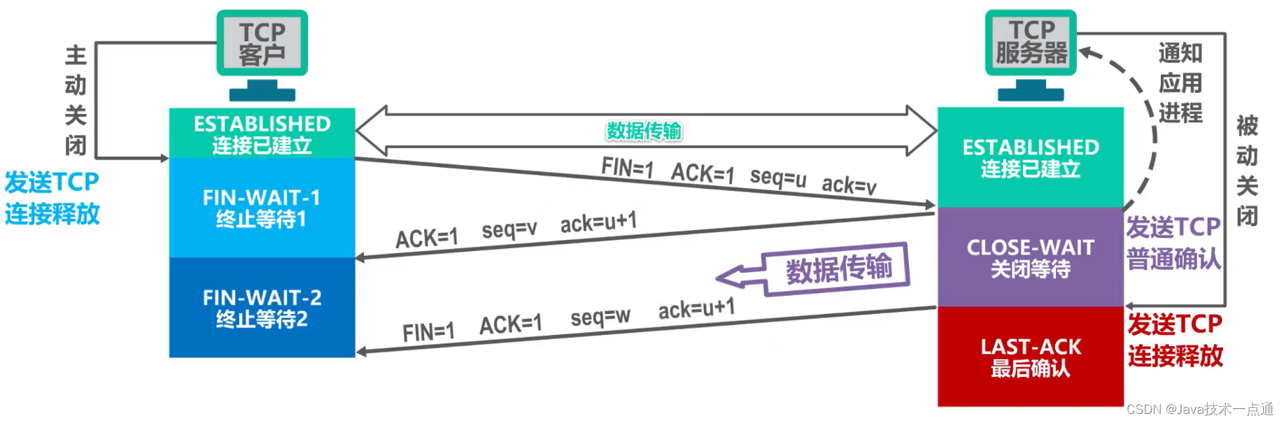 [外链图片转存失败,源站可能有防盗链机制,建议将图片保存下来直接上传(img-2mYMC6kN-1676091084601)(计算机网络第5章（运输层）.assets/image-20201022233941557.png)]