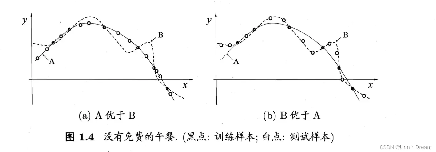 没有免费午餐定理（No Free Lunch Theorem）