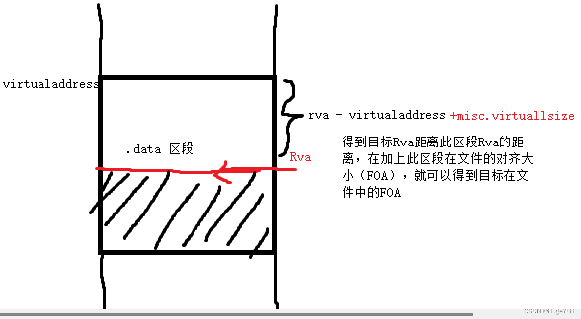 PE文件解析（2）：RVA与FOA转换和区段表