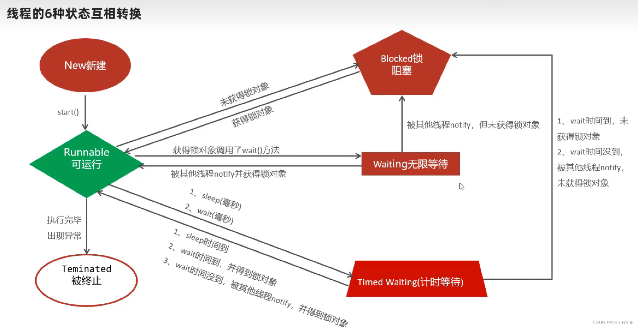 Java(九)(多线程,线程安全,实现线程的方法,线程同步,线程池,并发和并行,线程的六种状态)