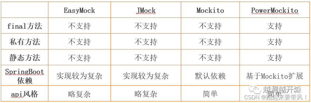 powermock mock static method example - java code geeks... Java单元测试之Mock框架_java mock-CSDN博客