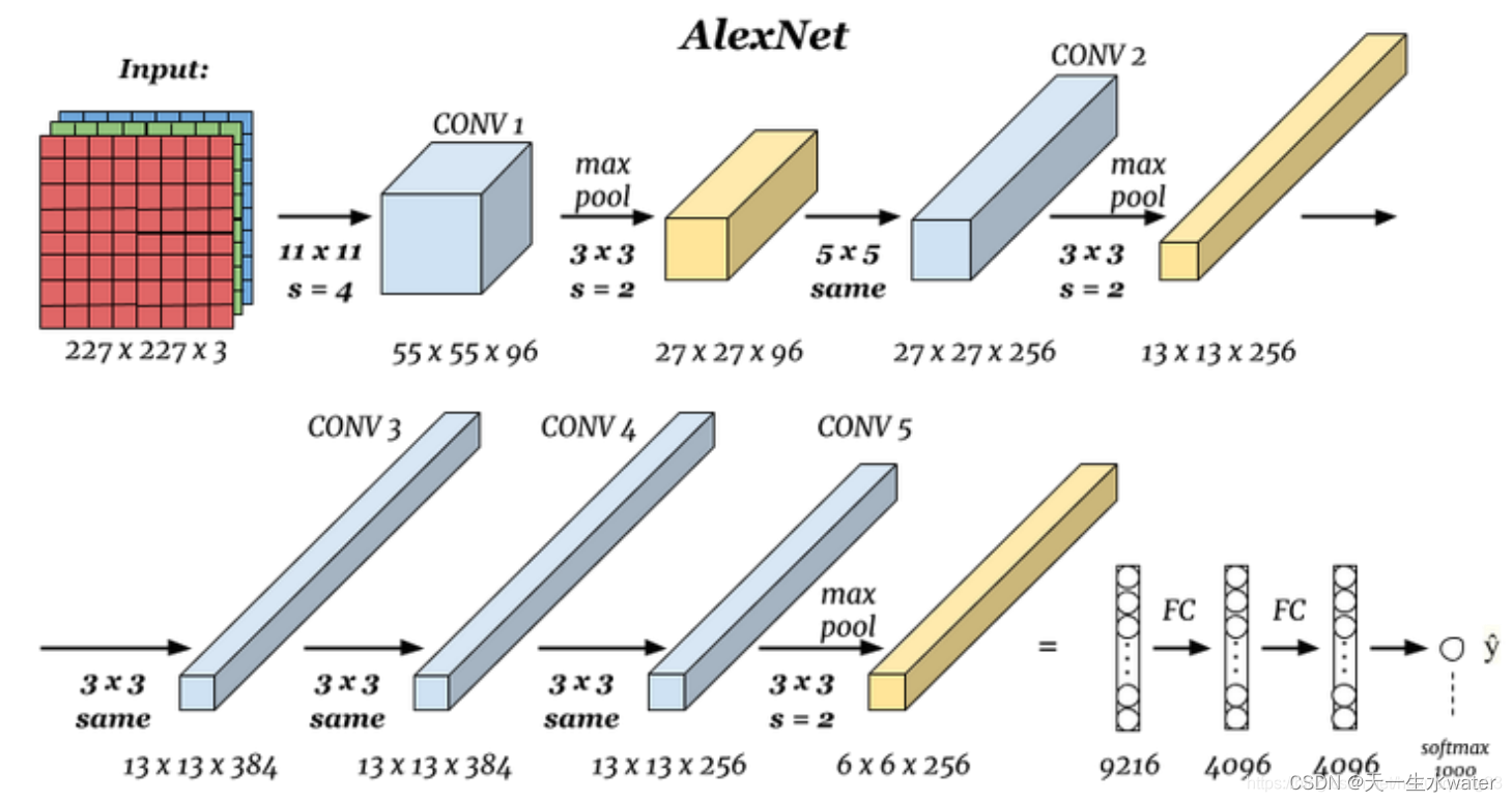 用pytorch实现AlexNet