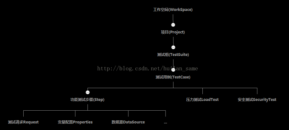 SoapUI、Jmeter、Postman三种接口测试工具的比较分析