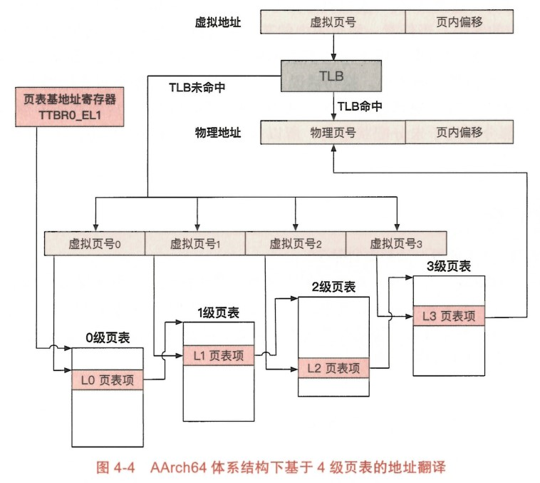 AArch64 架构下的 4 级页表