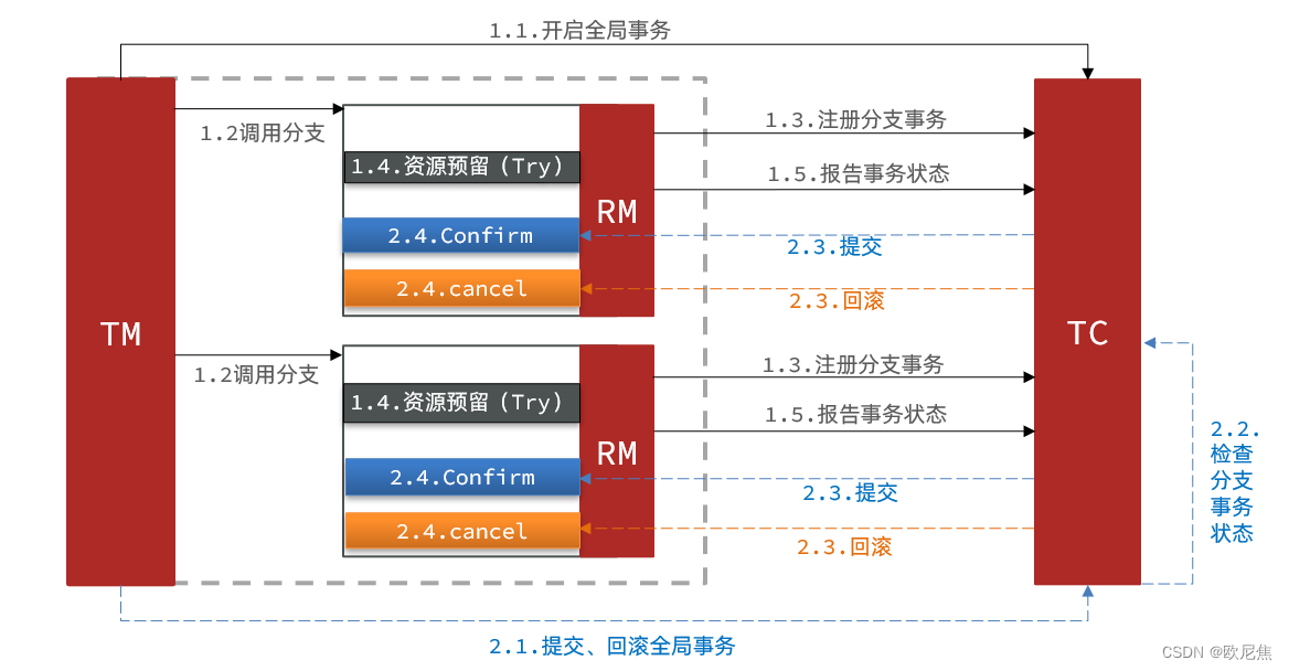 分布式事务·入门与解决·壹