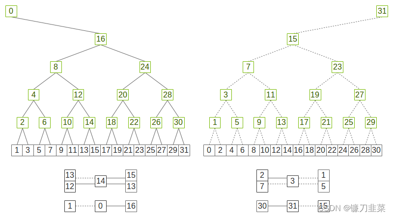 Double binary trees