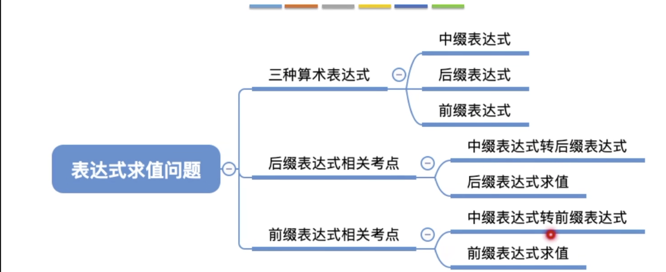Stack application - expression evaluation - Programmer Sought