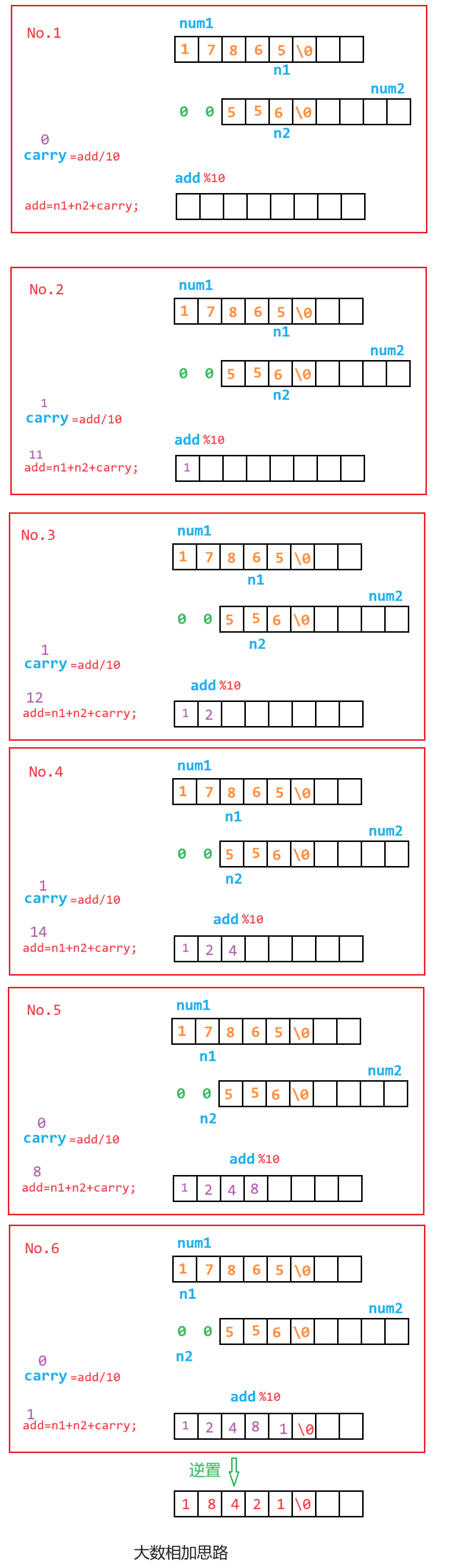 LeetCode 415 字符串相加 简单