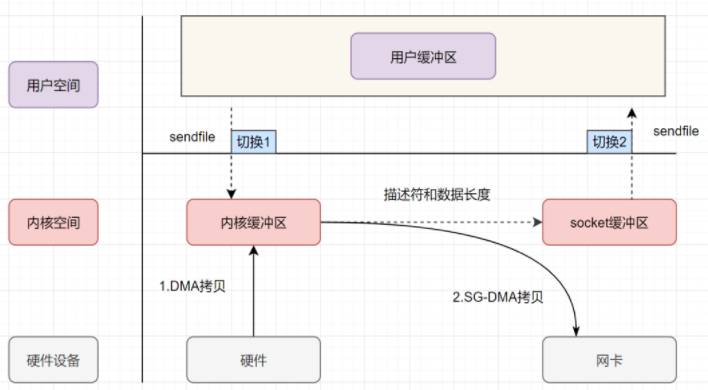 java 零拷贝_java深拷贝