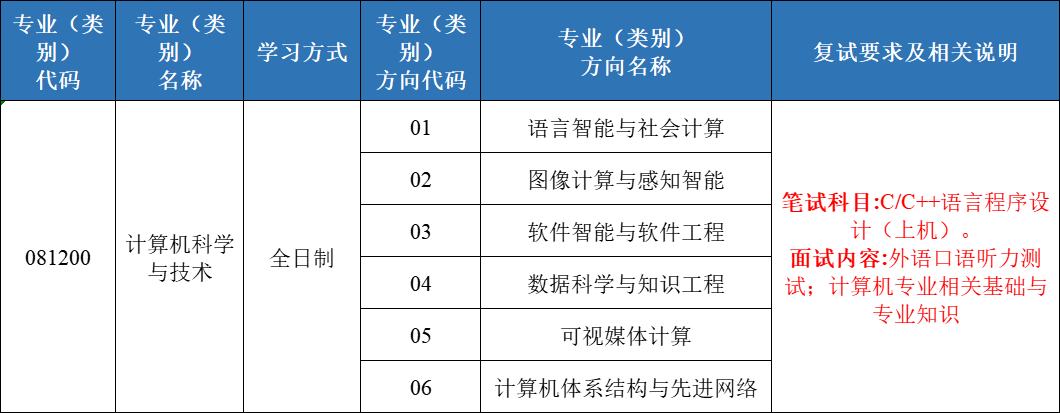 2022年北京理工大学计算机考研复试分数线一般是多少