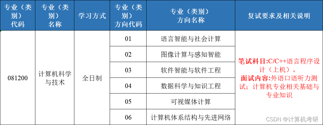 2022年北京理工大学计算机考研复试分数线一般是多少