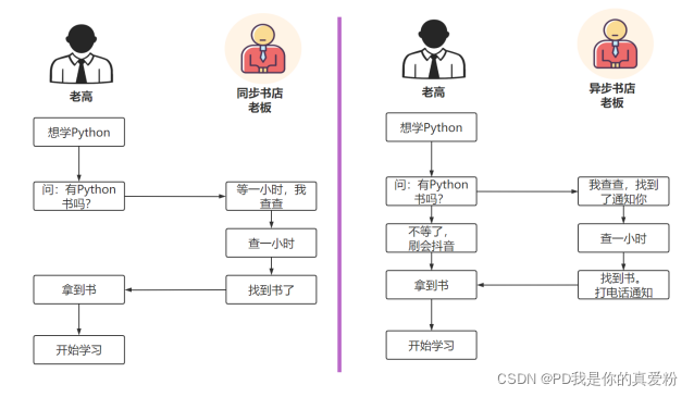 同步与异步