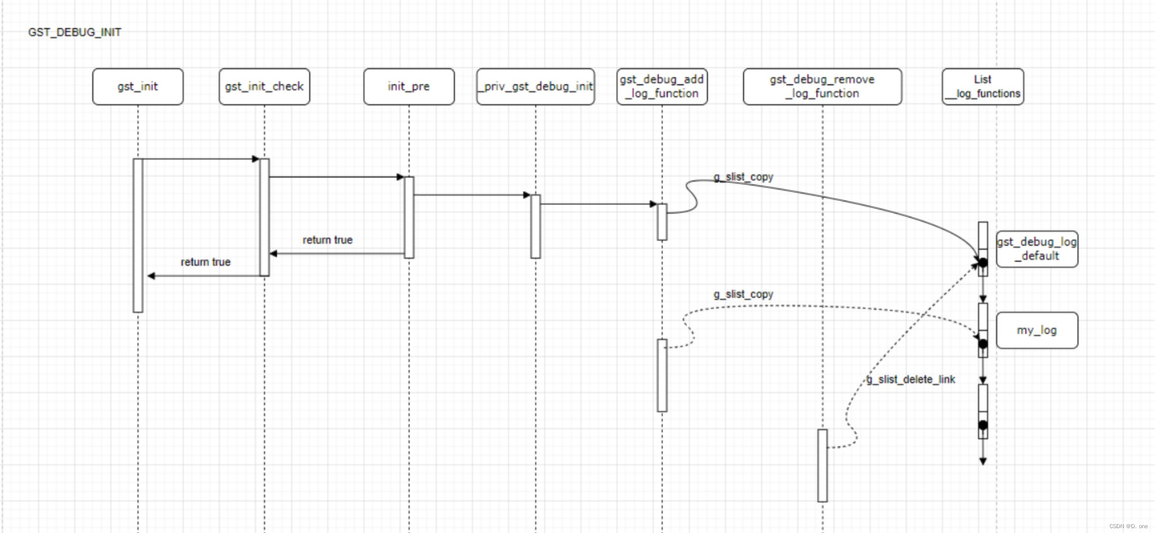 gstreamer system log init flow