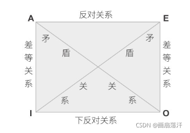 命题关系图