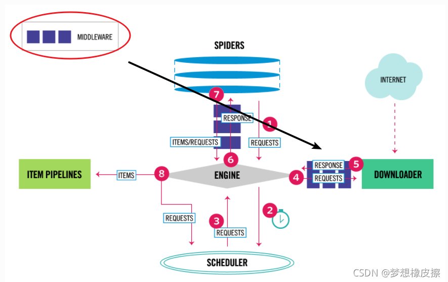 纯纯的爬虫知识，python scrapy 下载中间件知多少