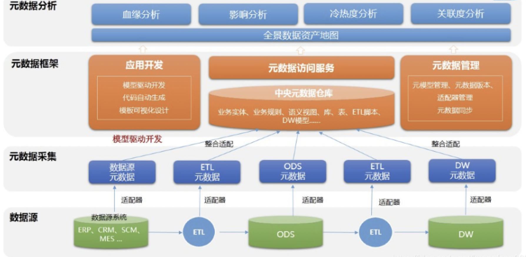 数据治理元数据管理