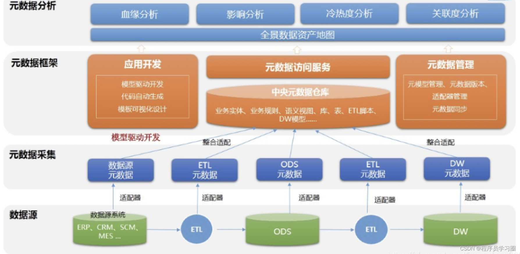 数据治理【元数据管理】-CSDN博客