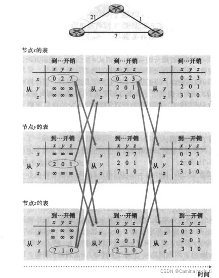 DV算法