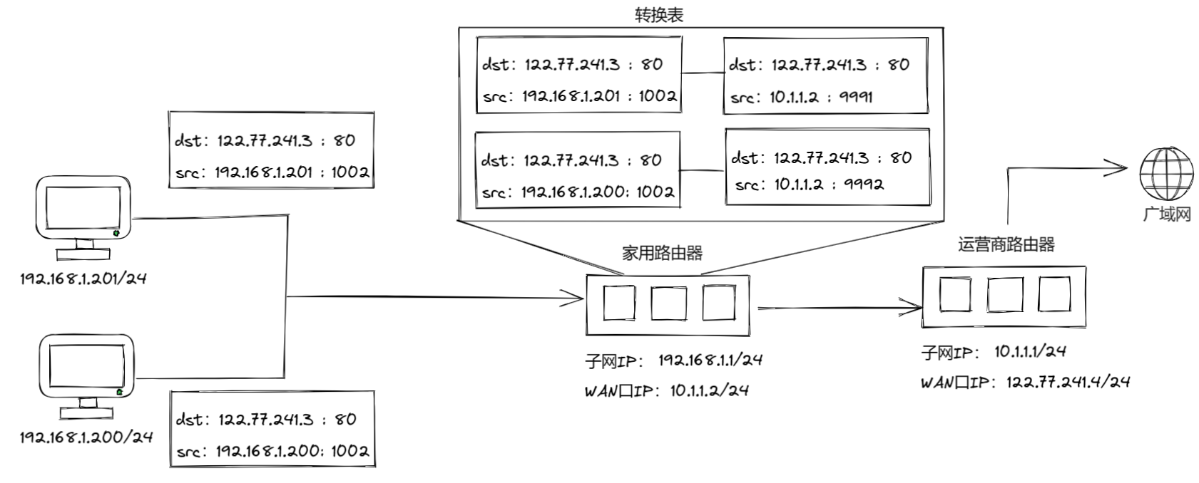 NAT转化表：