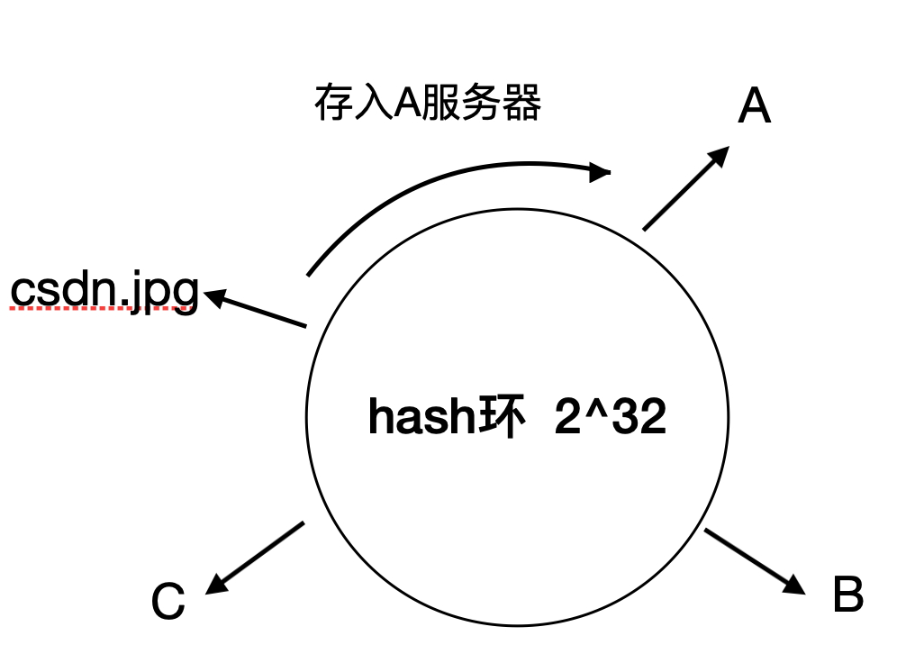 什么是一致性hash算法？