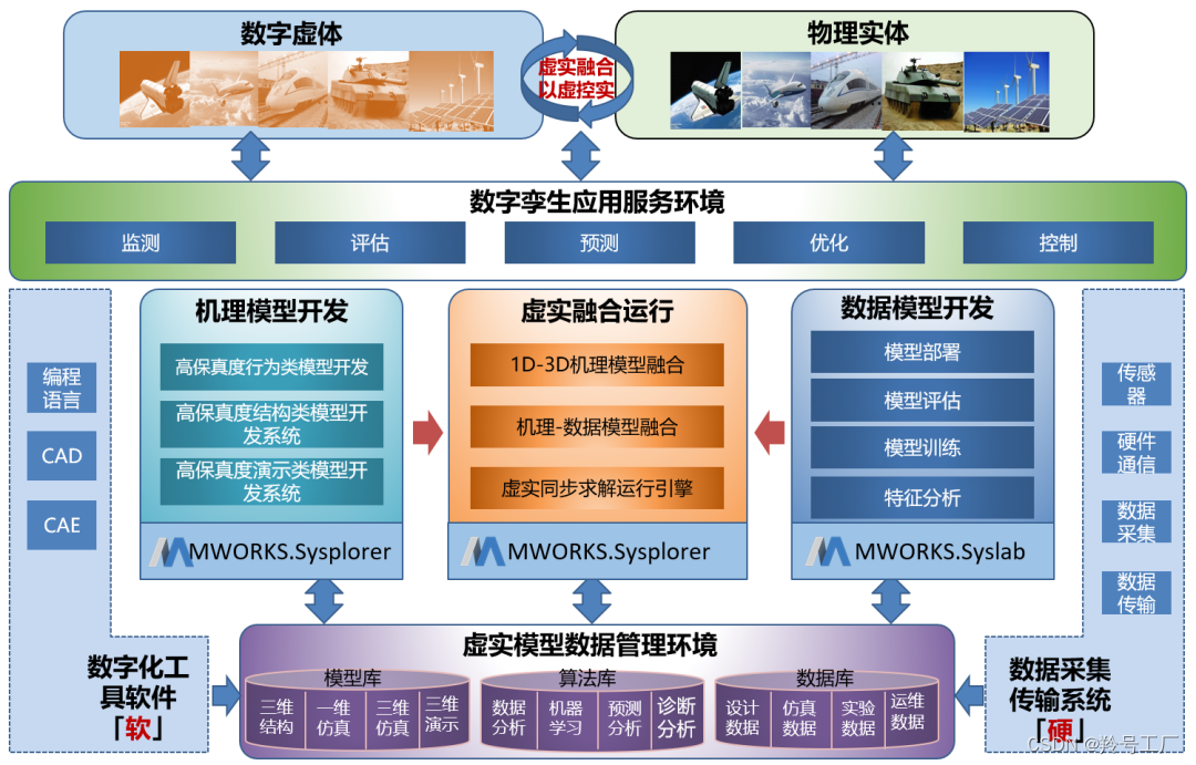 盘点国内主流数字孪生厂商！你了解几家？