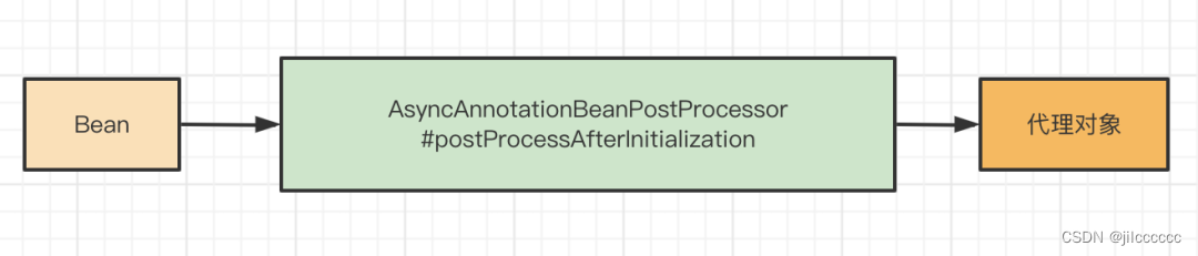 AsyncAnnotationBeanPostProcessor作用