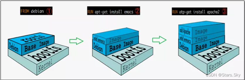 【云原生 | Docker 基础篇】05、Docker 镜像