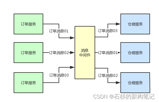 项目里接入了MQ消息中间件以后，我摸鱼的时间更长了~