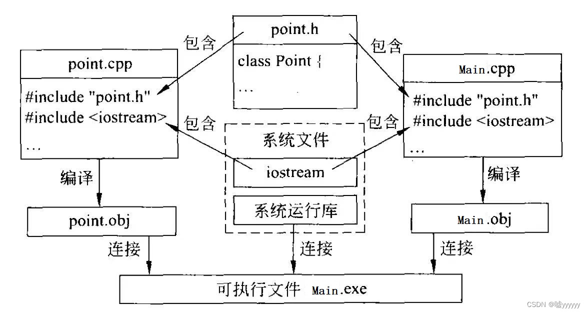 C++ 多文件结构和编译预处理命令