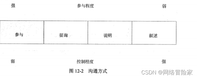 【软考-中级】系统集成项目管理工程师【12 沟通和关系人】