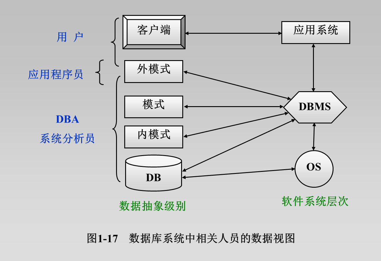 《数据库》第1章 数据库系统概论