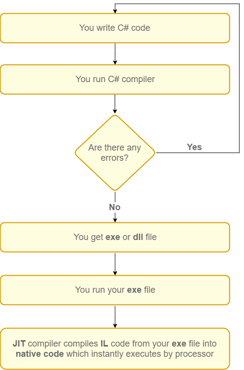 编译器、运行时和 .NET Framework