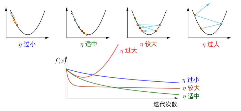 [外链图片转存失败,源站可能有防盗链机制,建议将图片保存下来直接上传(img-b62fv8HW-1691805706217)(../images/bp/different_lr_loss.png)]