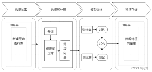 图24 新闻特征学习流程